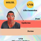 Diagram showing the effects of UVB radiation on skin layers with a person reacting to sun exposure.