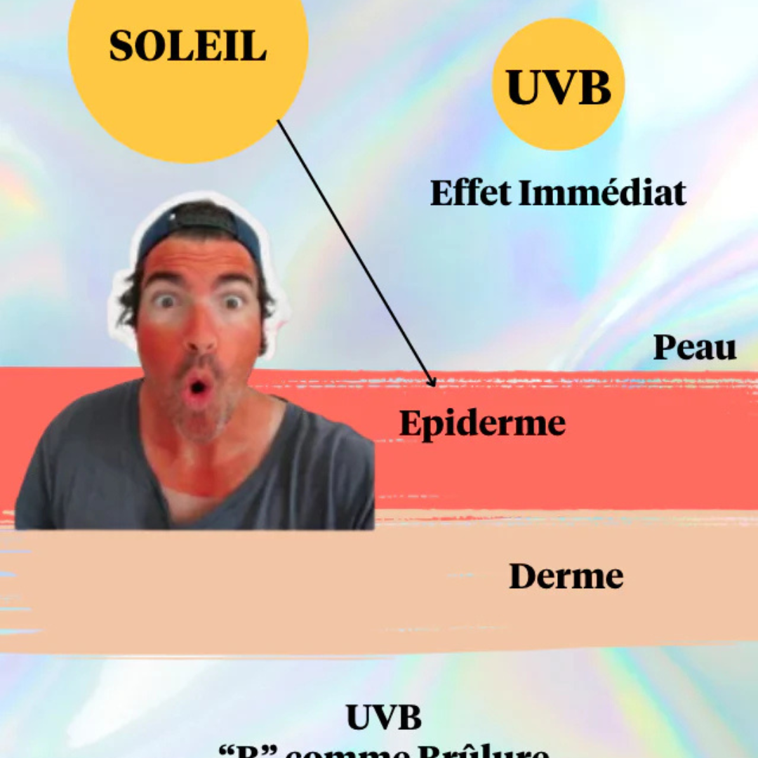 Diagram showing the effects of UVB radiation on skin layers with a person reacting to sun exposure.