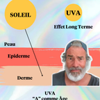 Diagram showing UV exposure on skin with a person's face and text labels.